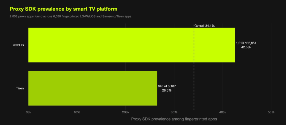 LG to Ban Residential Proxy SDKs from Smart TV Apps
